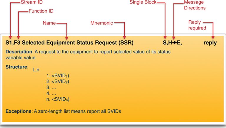 What is SECS/GEM? A Beginner's Guide to the Protocol