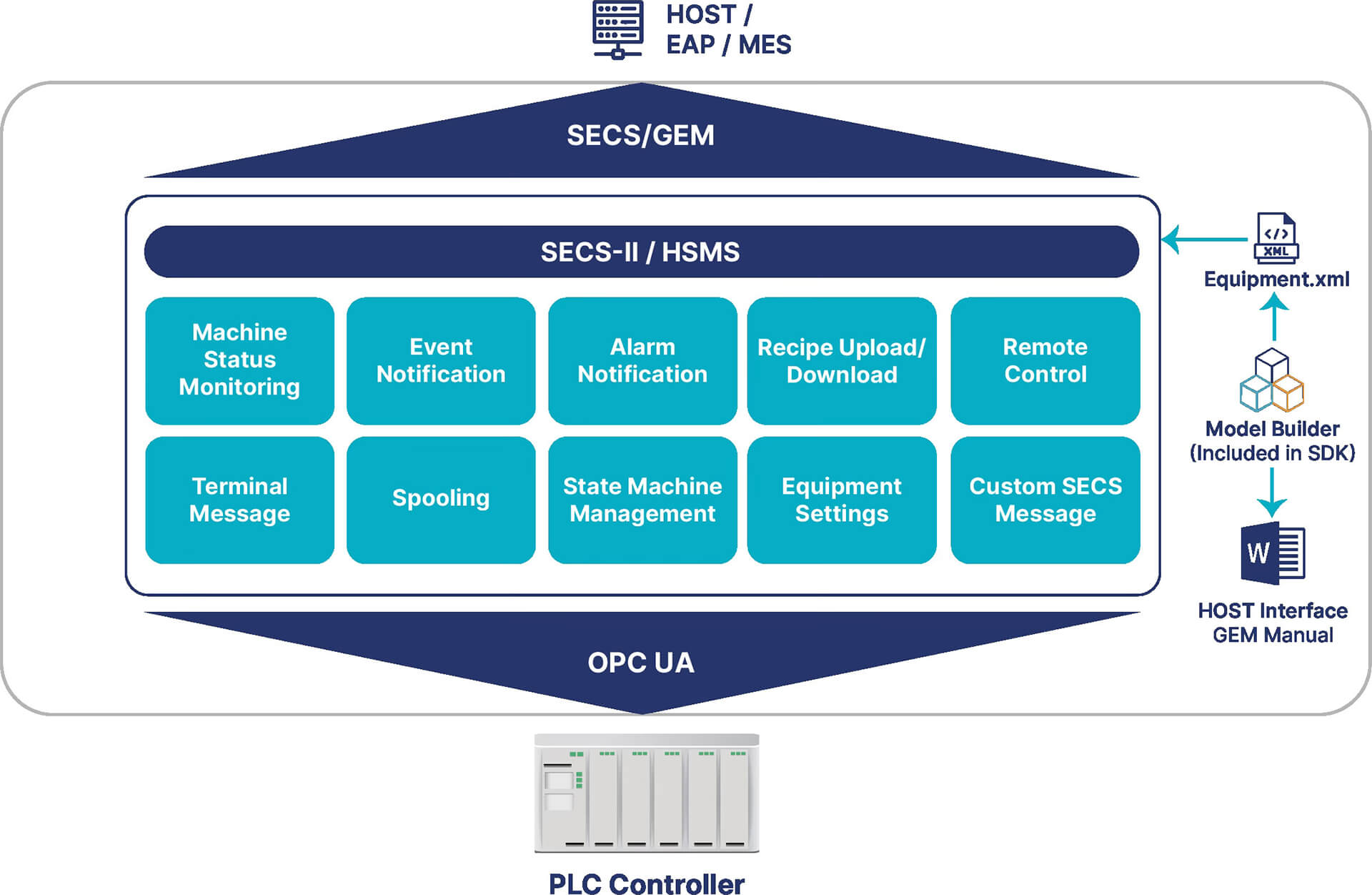 NxSphere GEMBridge Diagram