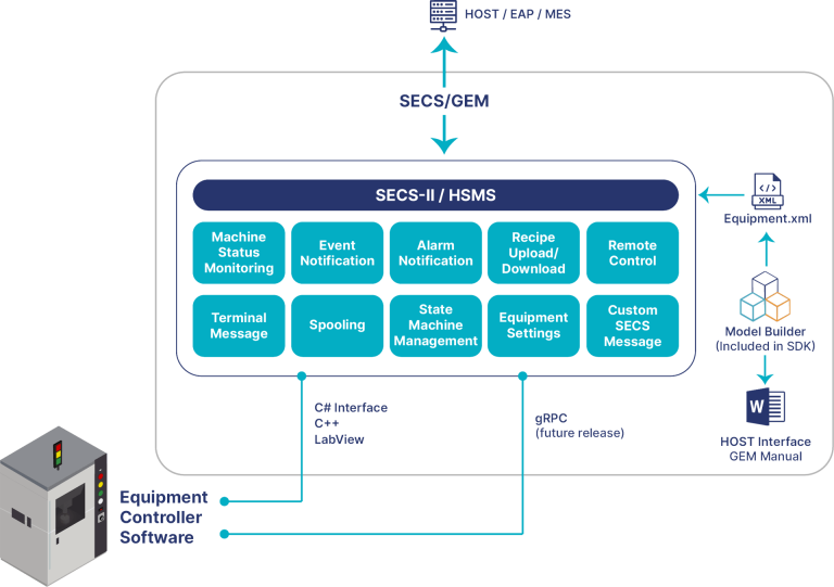 SECS/GEM SDK & Library for Equipment | NxSphere® GEM
