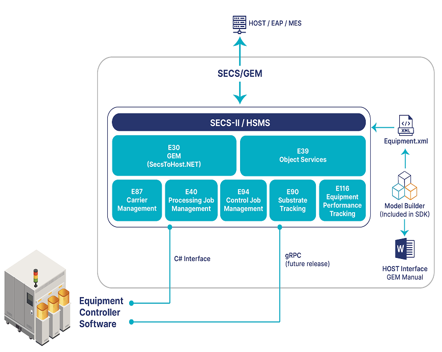 NxSphere GEM300 architecture diagram SEMI E87 E90 E94 E116