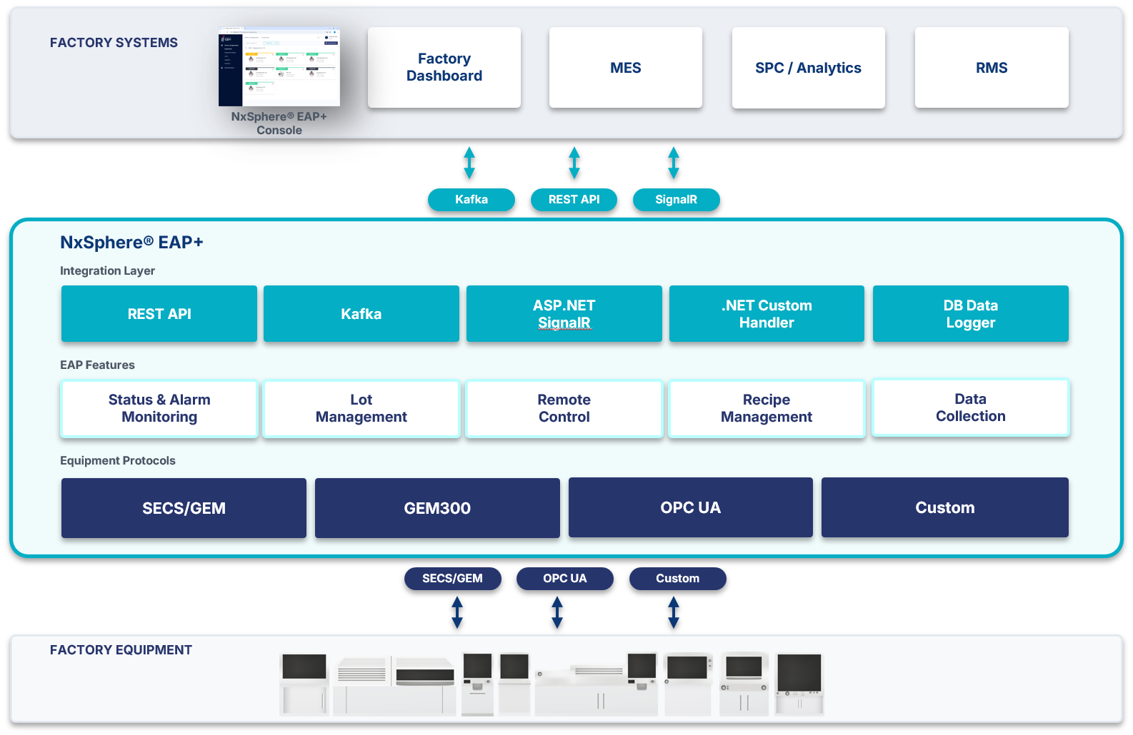 NxSphere EAP+ SECS/GEM equipment automation platform