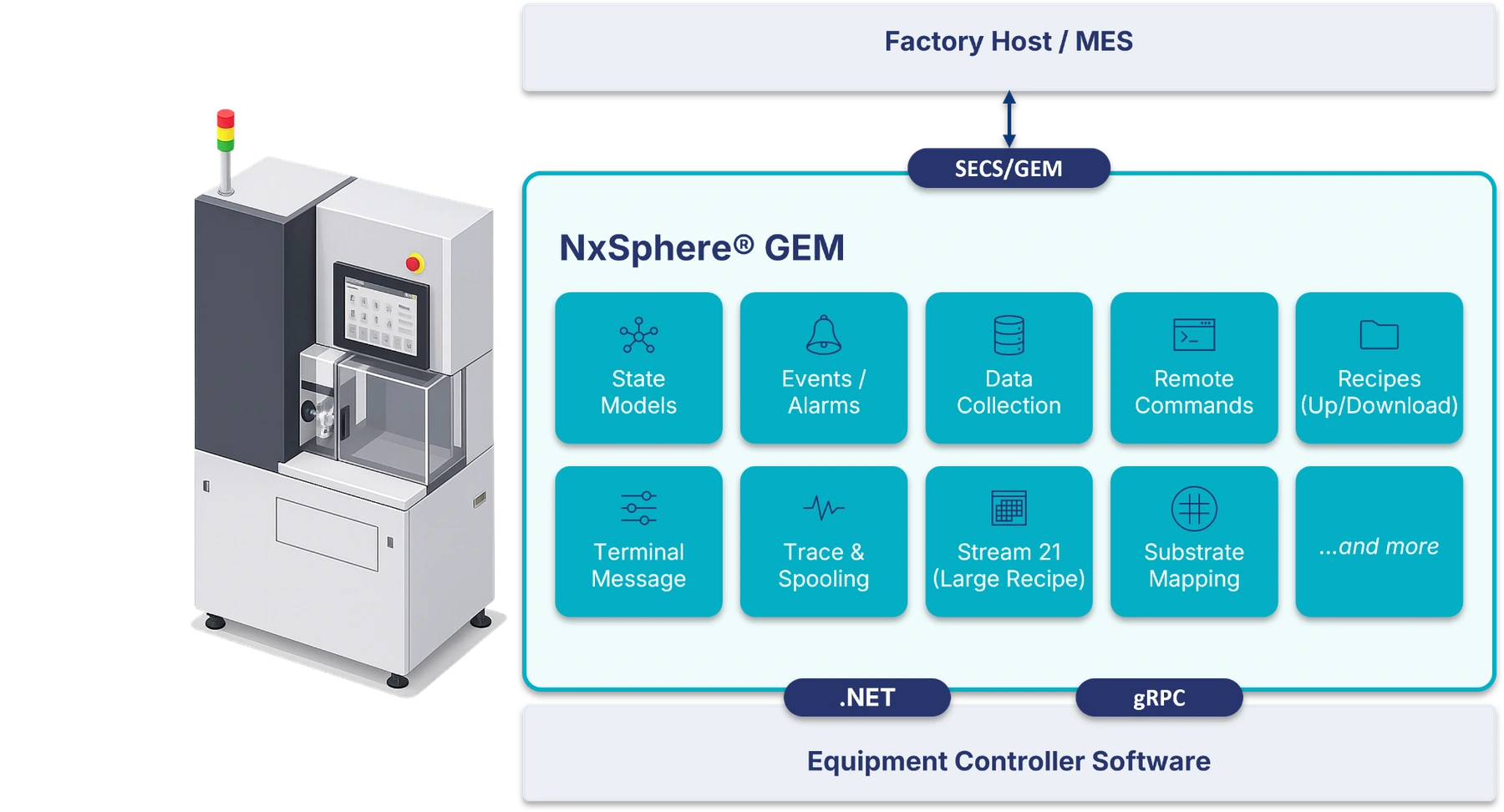 Equipment SECS/GEM communication architecture diagram