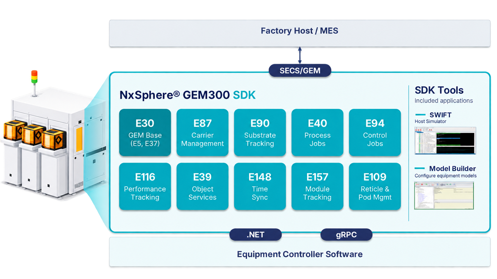 NxSphere GEM300 SDK architecture connecting equipment controller software to the factory host, with GEM300 services, SWIFT Host Simulator and Model Builder.